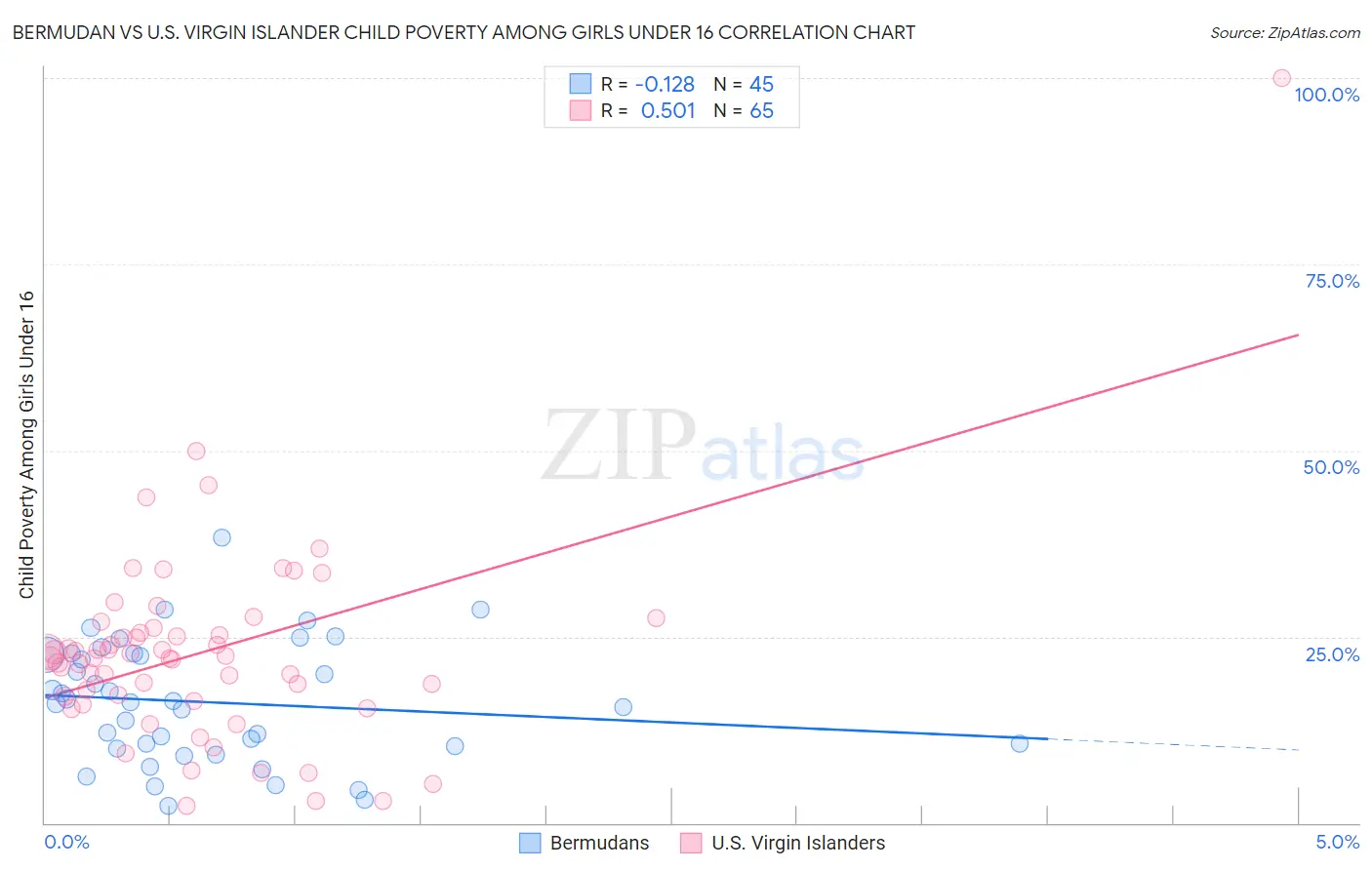 Bermudan vs U.S. Virgin Islander Child Poverty Among Girls Under 16