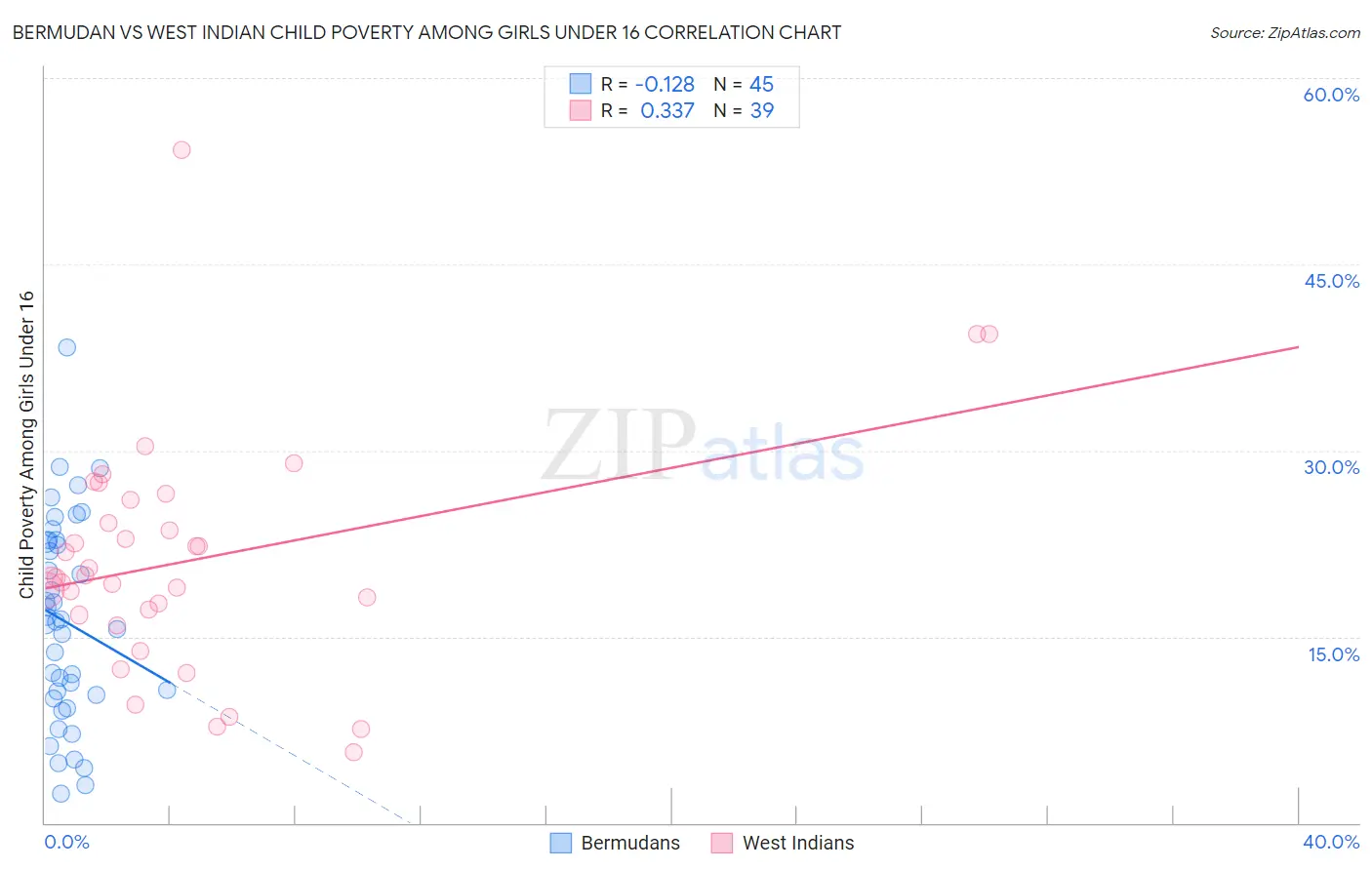 Bermudan vs West Indian Child Poverty Among Girls Under 16