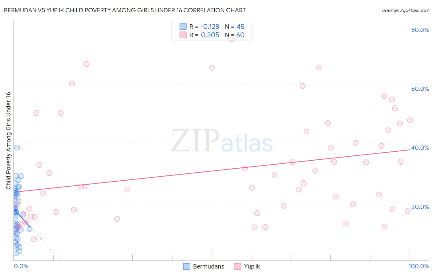 Bermudan vs Yup'ik Child Poverty Among Girls Under 16