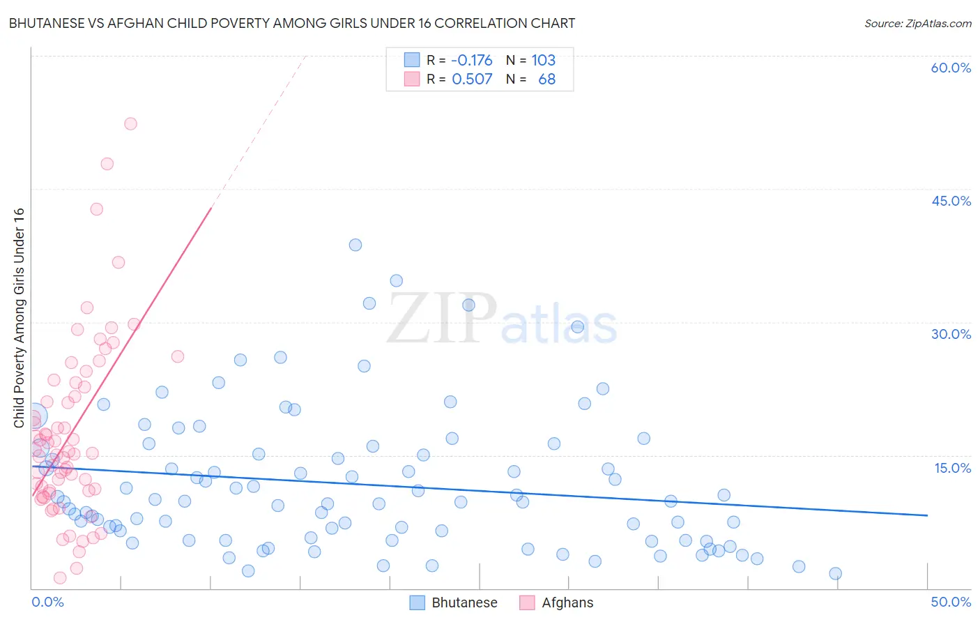 Bhutanese vs Afghan Child Poverty Among Girls Under 16