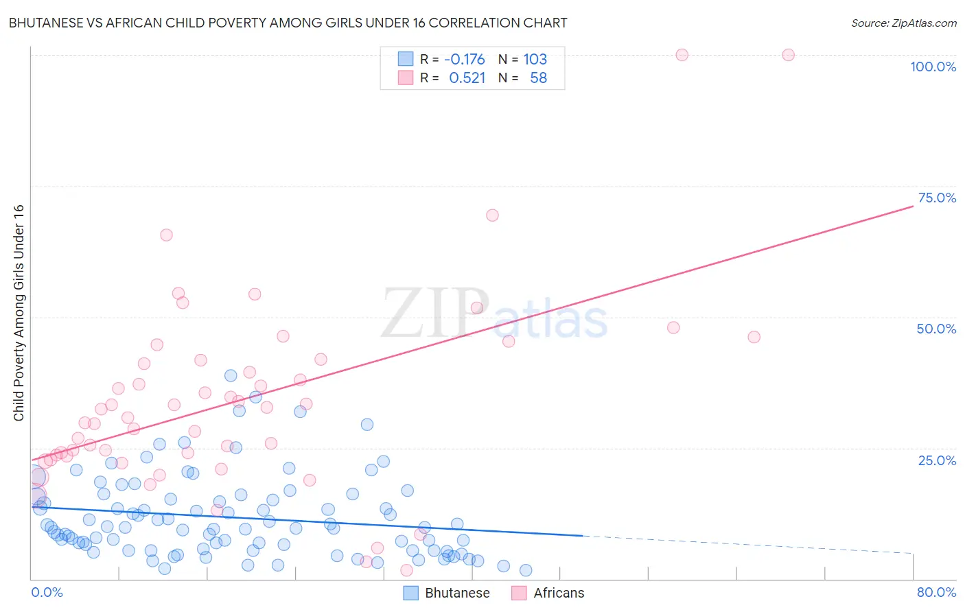 Bhutanese vs African Child Poverty Among Girls Under 16