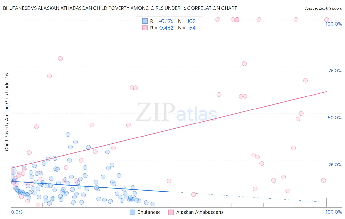 Bhutanese vs Alaskan Athabascan Child Poverty Among Girls Under 16