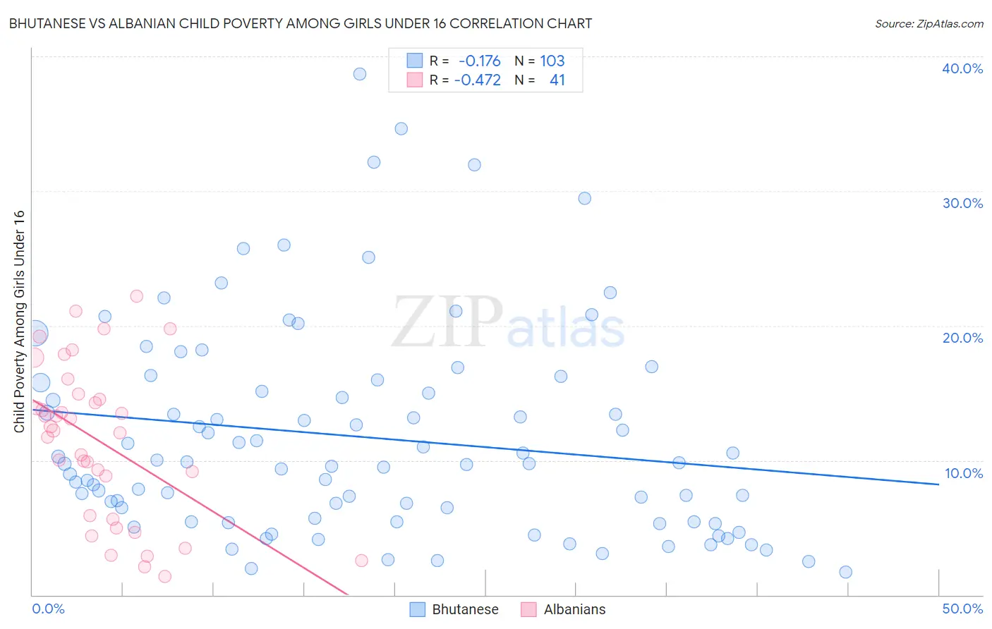 Bhutanese vs Albanian Child Poverty Among Girls Under 16