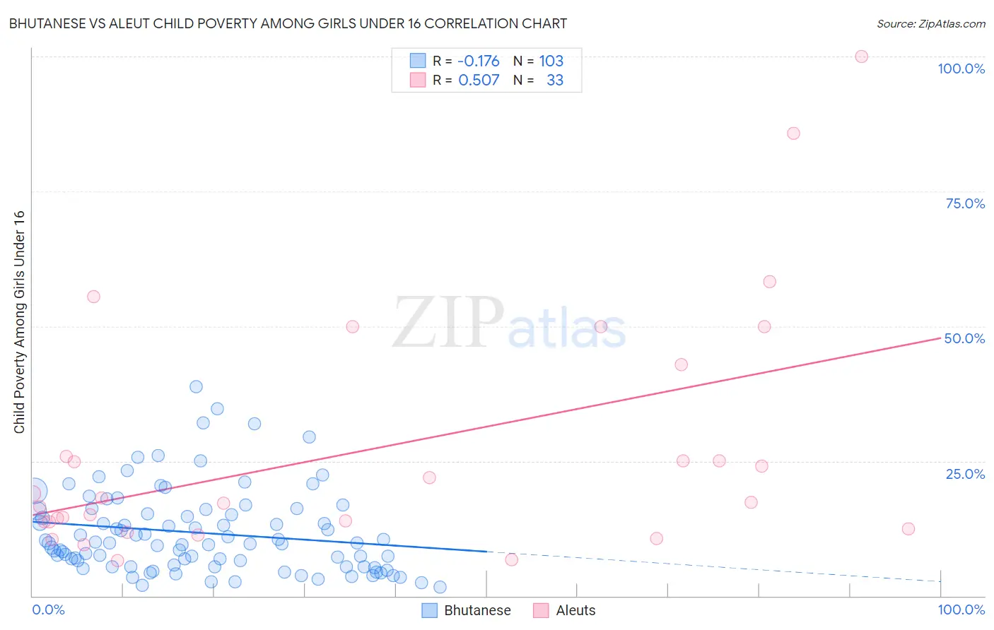 Bhutanese vs Aleut Child Poverty Among Girls Under 16