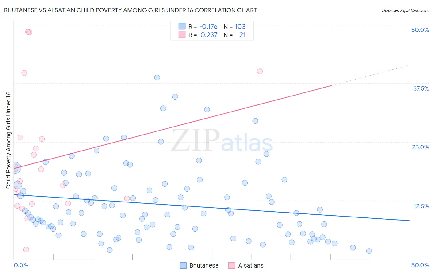 Bhutanese vs Alsatian Child Poverty Among Girls Under 16