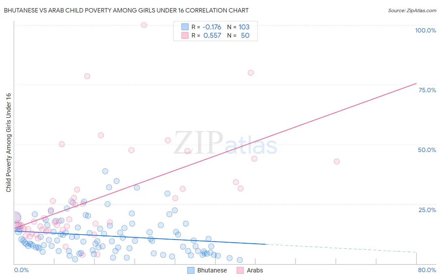 Bhutanese vs Arab Child Poverty Among Girls Under 16