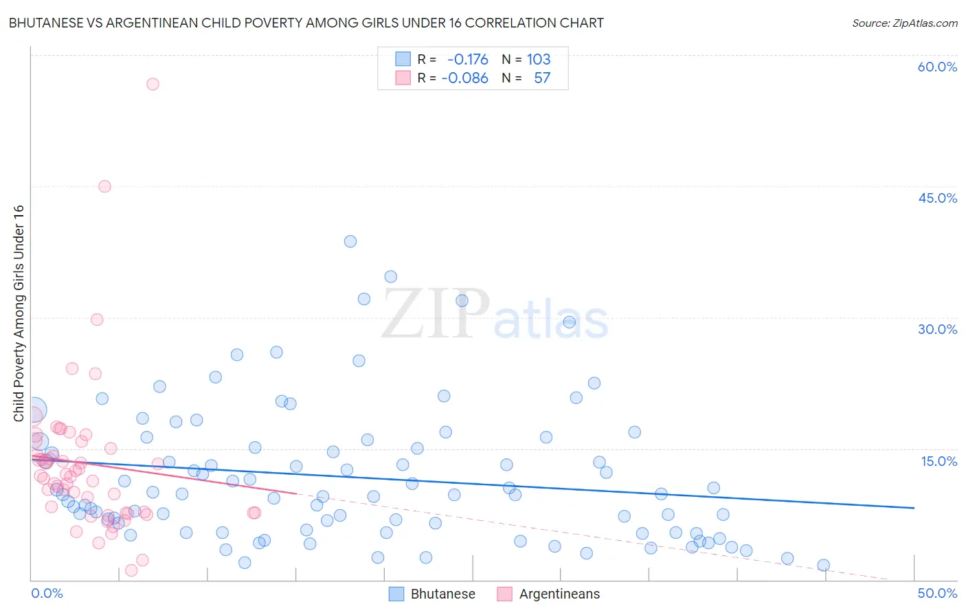 Bhutanese vs Argentinean Child Poverty Among Girls Under 16