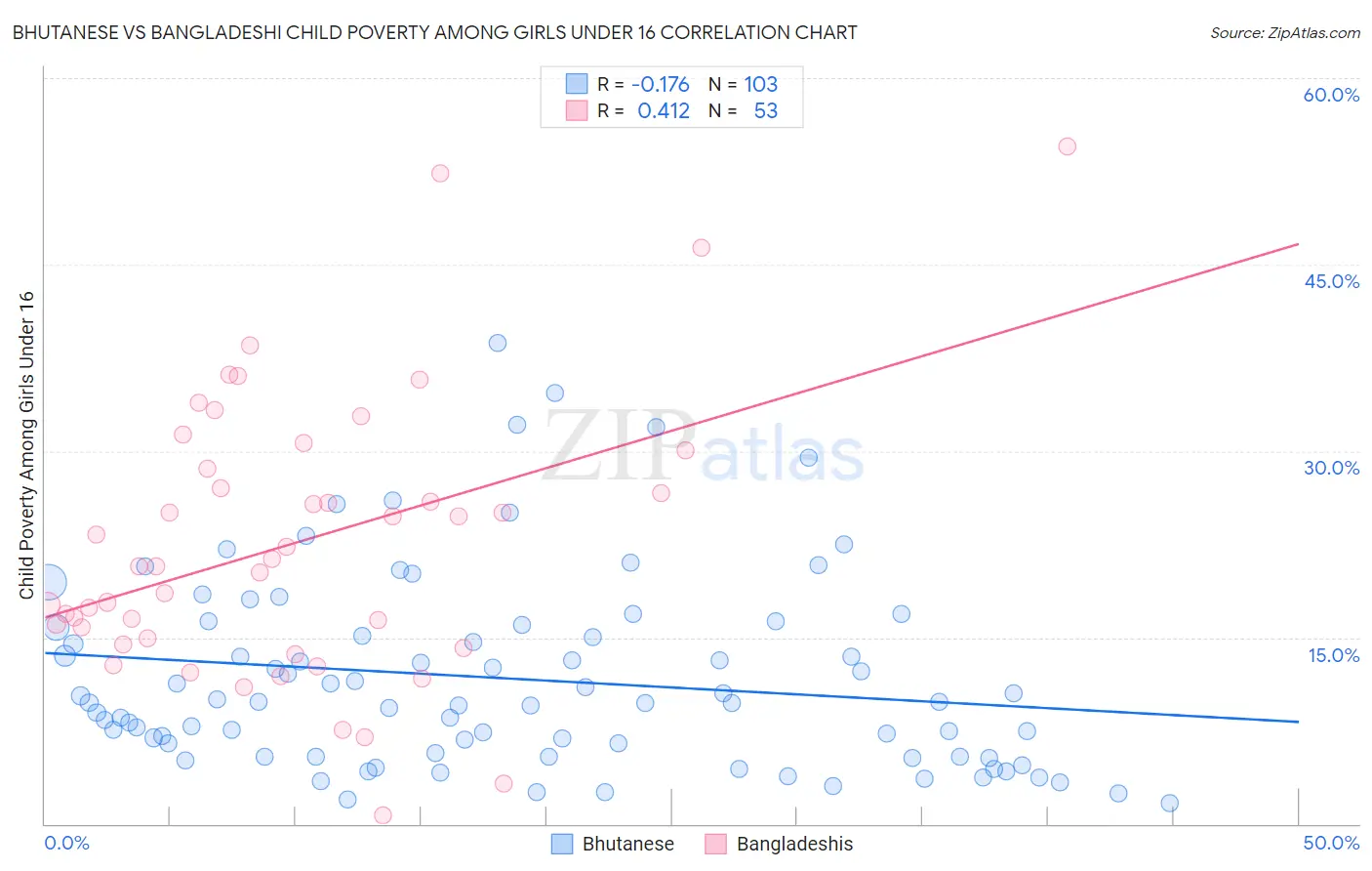 Bhutanese vs Bangladeshi Child Poverty Among Girls Under 16