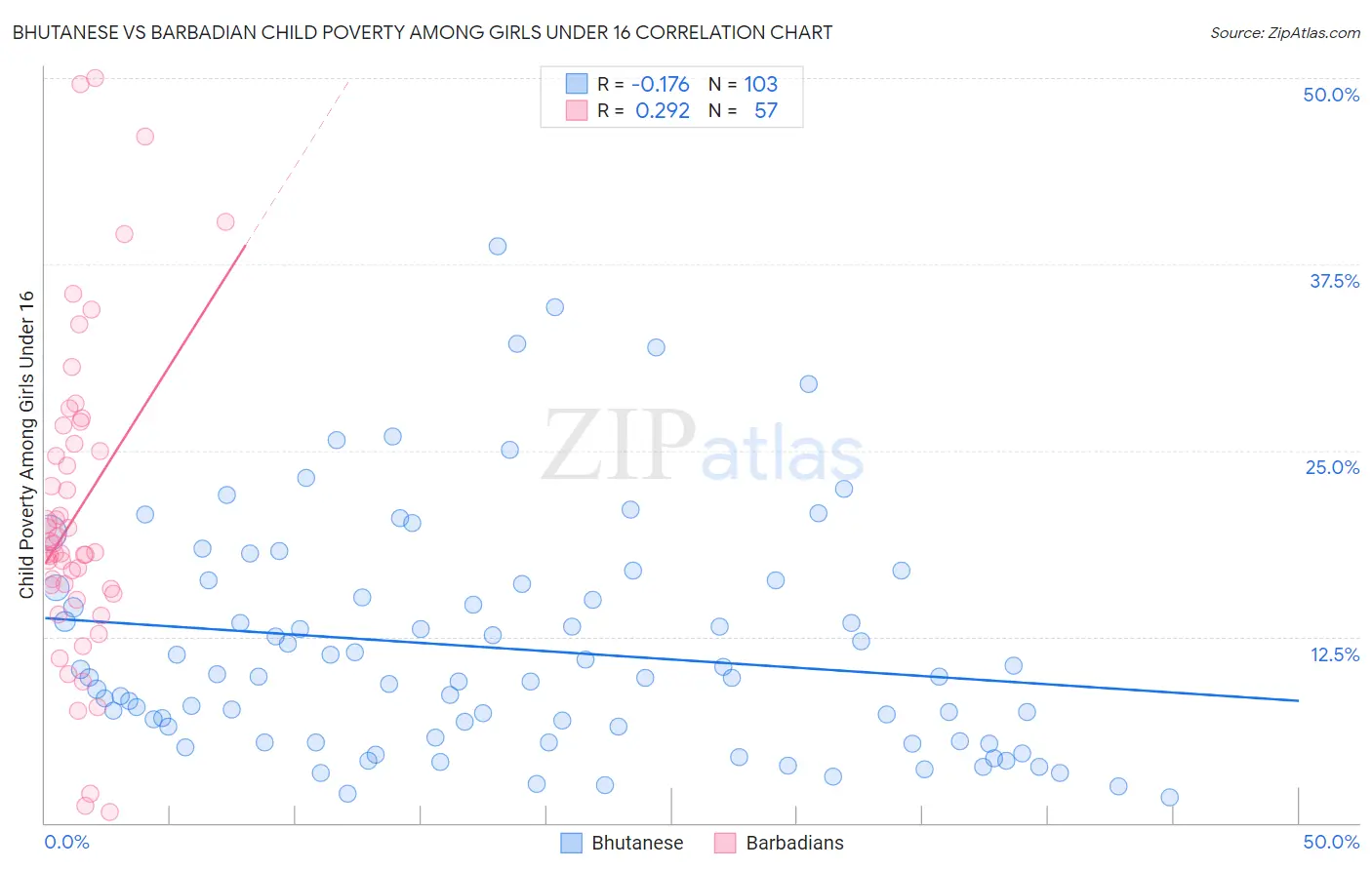 Bhutanese vs Barbadian Child Poverty Among Girls Under 16