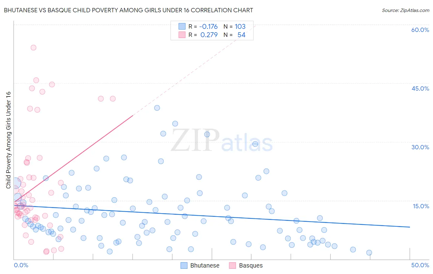 Bhutanese vs Basque Child Poverty Among Girls Under 16