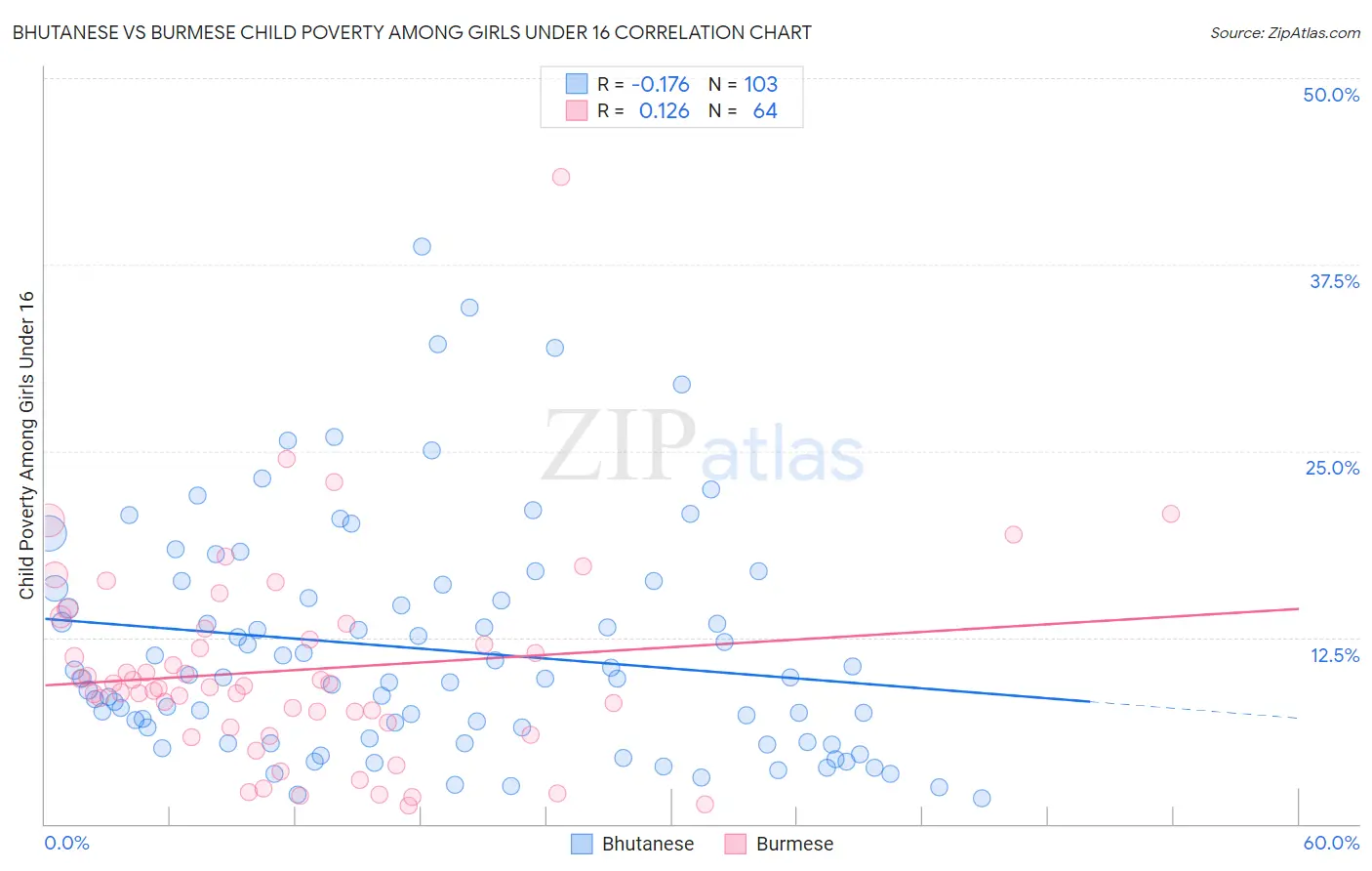 Bhutanese vs Burmese Child Poverty Among Girls Under 16