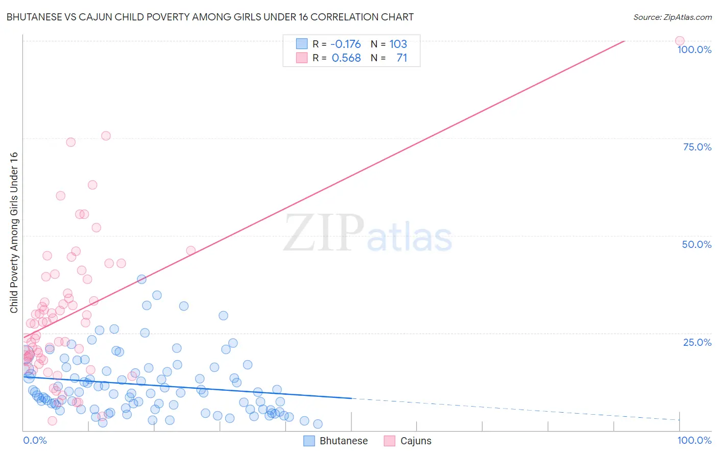 Bhutanese vs Cajun Child Poverty Among Girls Under 16