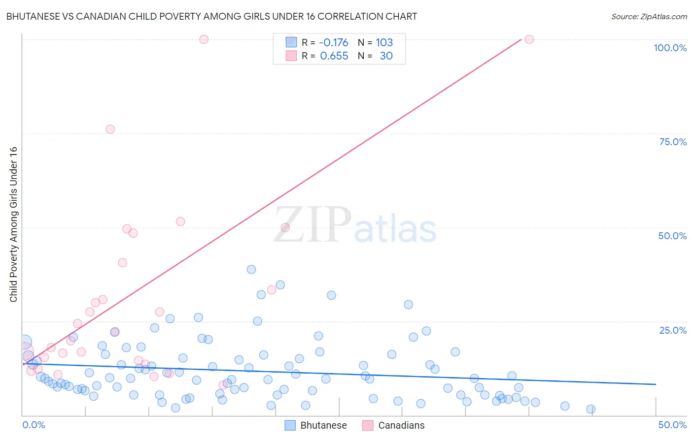 Bhutanese vs Canadian Child Poverty Among Girls Under 16