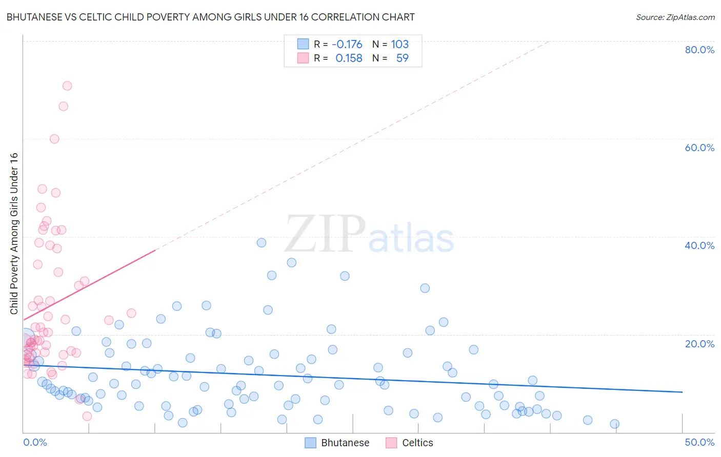 Bhutanese vs Celtic Child Poverty Among Girls Under 16