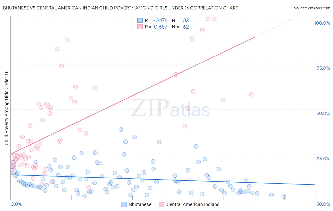 Bhutanese vs Central American Indian Child Poverty Among Girls Under 16