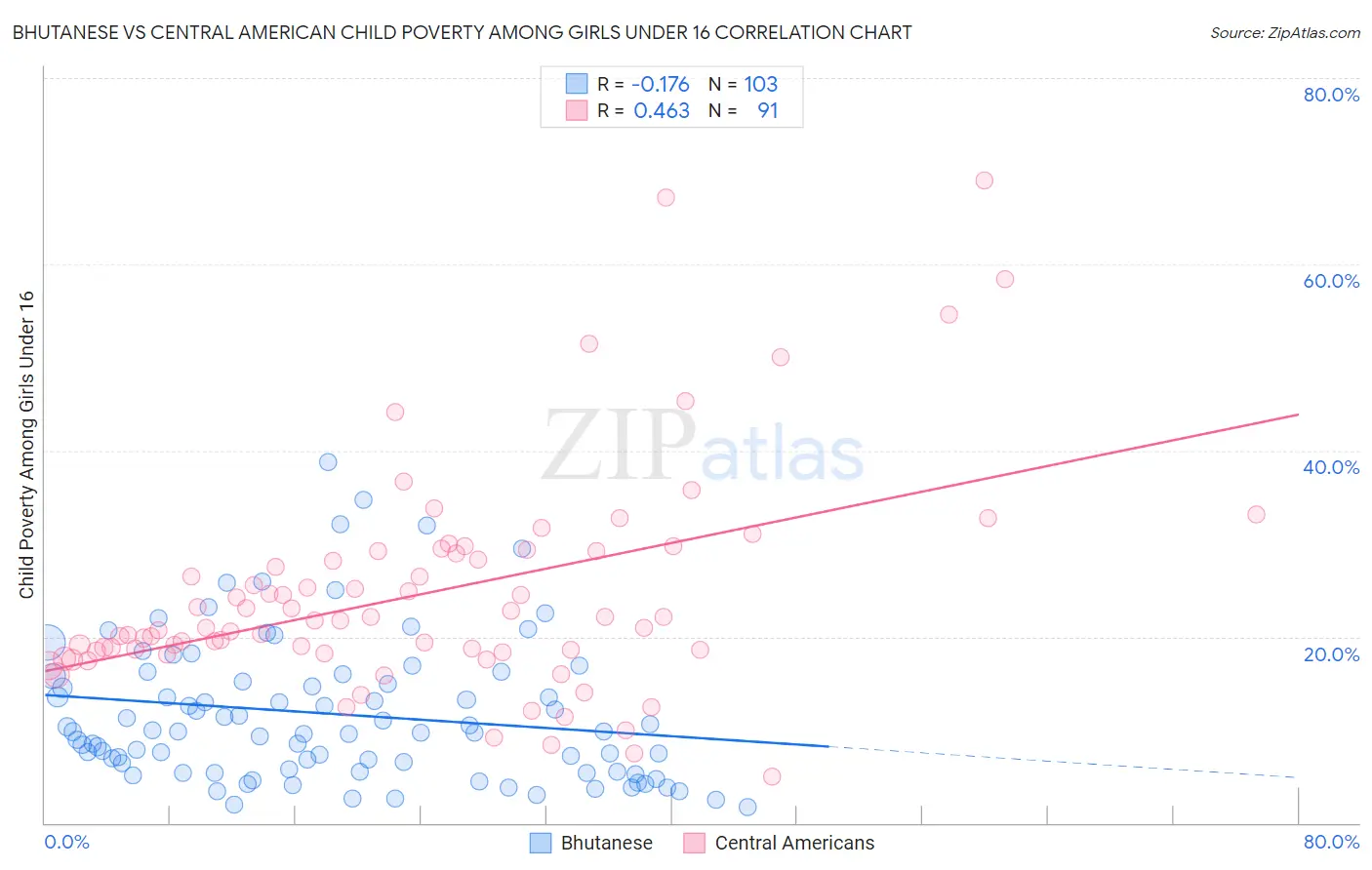 Bhutanese vs Central American Child Poverty Among Girls Under 16