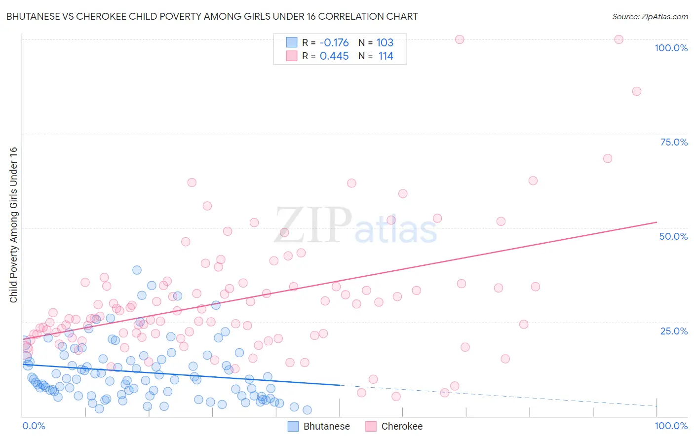 Bhutanese vs Cherokee Child Poverty Among Girls Under 16