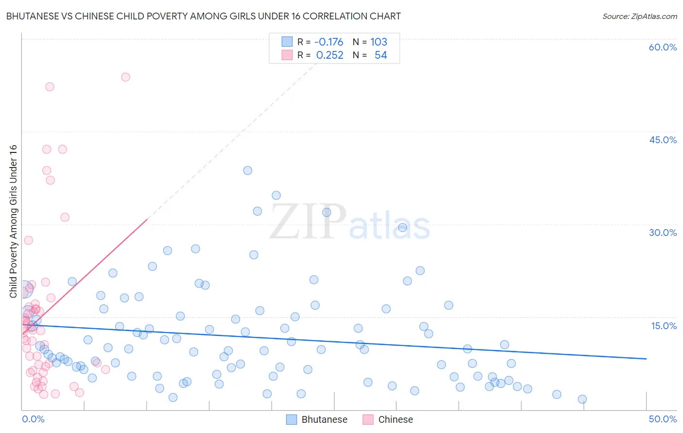 Bhutanese vs Chinese Child Poverty Among Girls Under 16