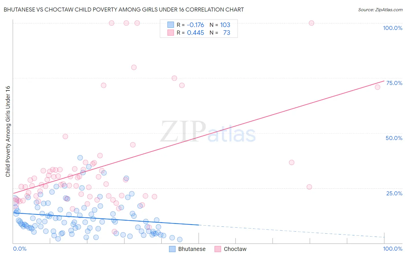 Bhutanese vs Choctaw Child Poverty Among Girls Under 16