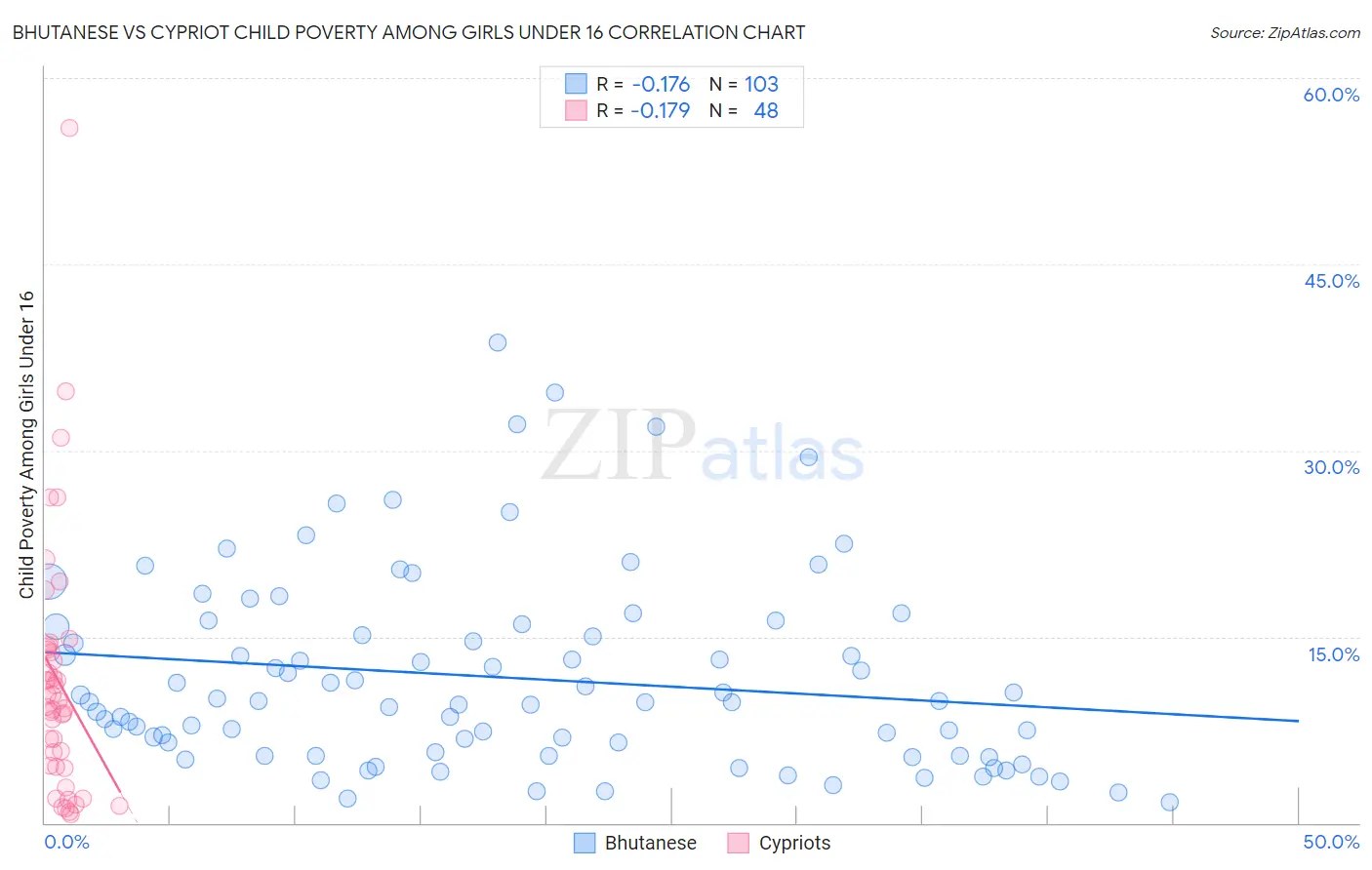 Bhutanese vs Cypriot Child Poverty Among Girls Under 16