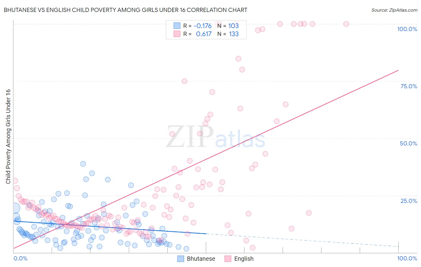 Bhutanese vs English Child Poverty Among Girls Under 16