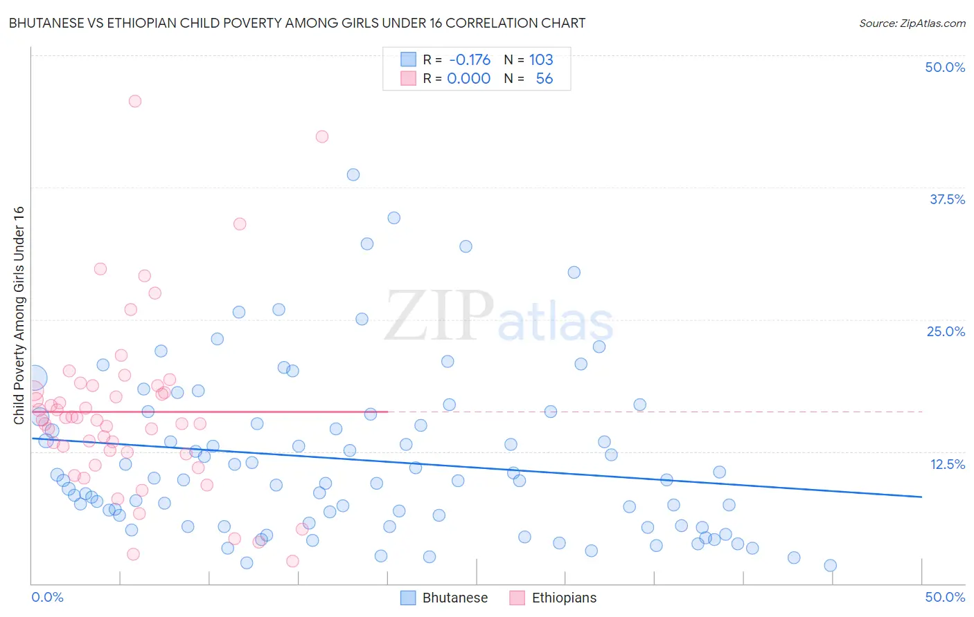 Bhutanese vs Ethiopian Child Poverty Among Girls Under 16