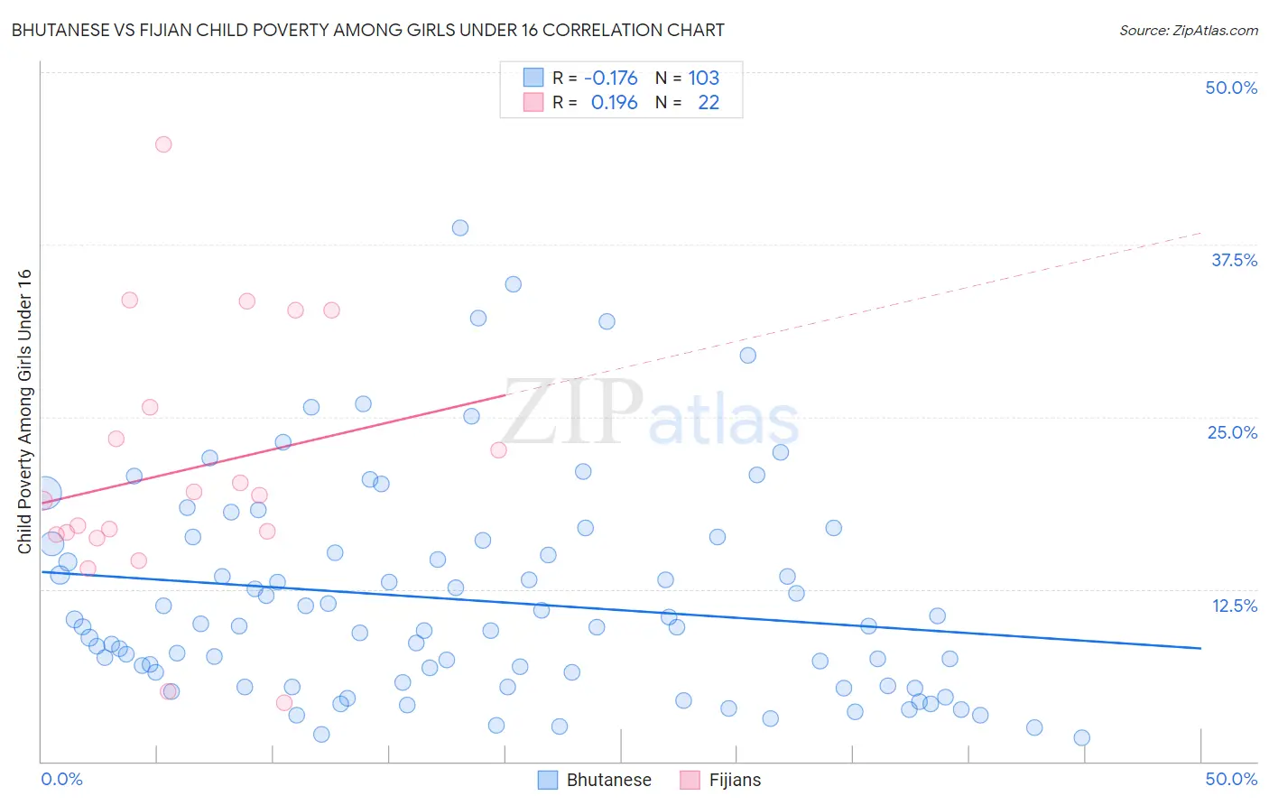 Bhutanese vs Fijian Child Poverty Among Girls Under 16