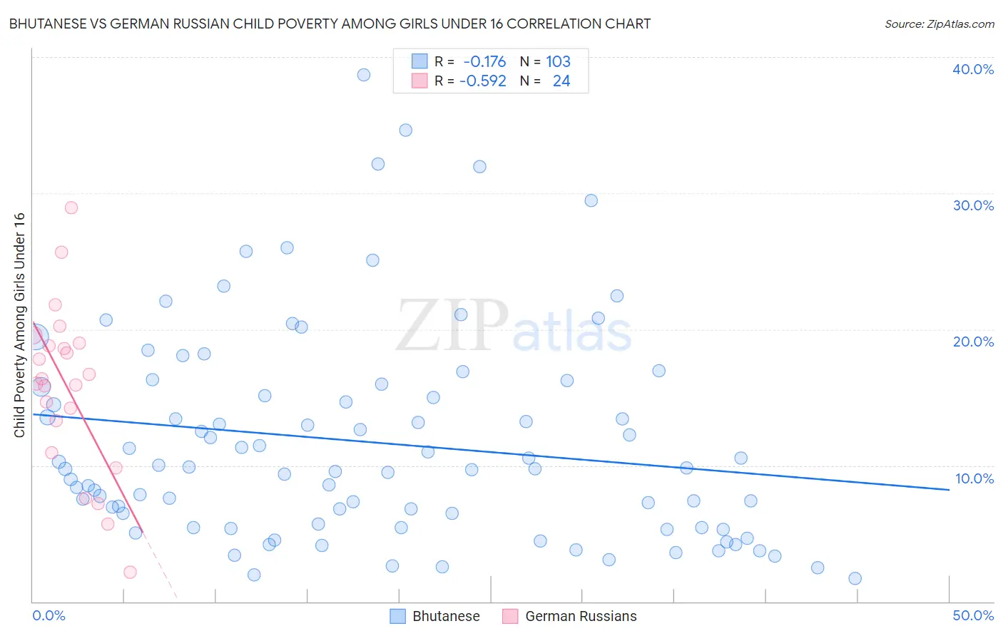 Bhutanese vs German Russian Child Poverty Among Girls Under 16