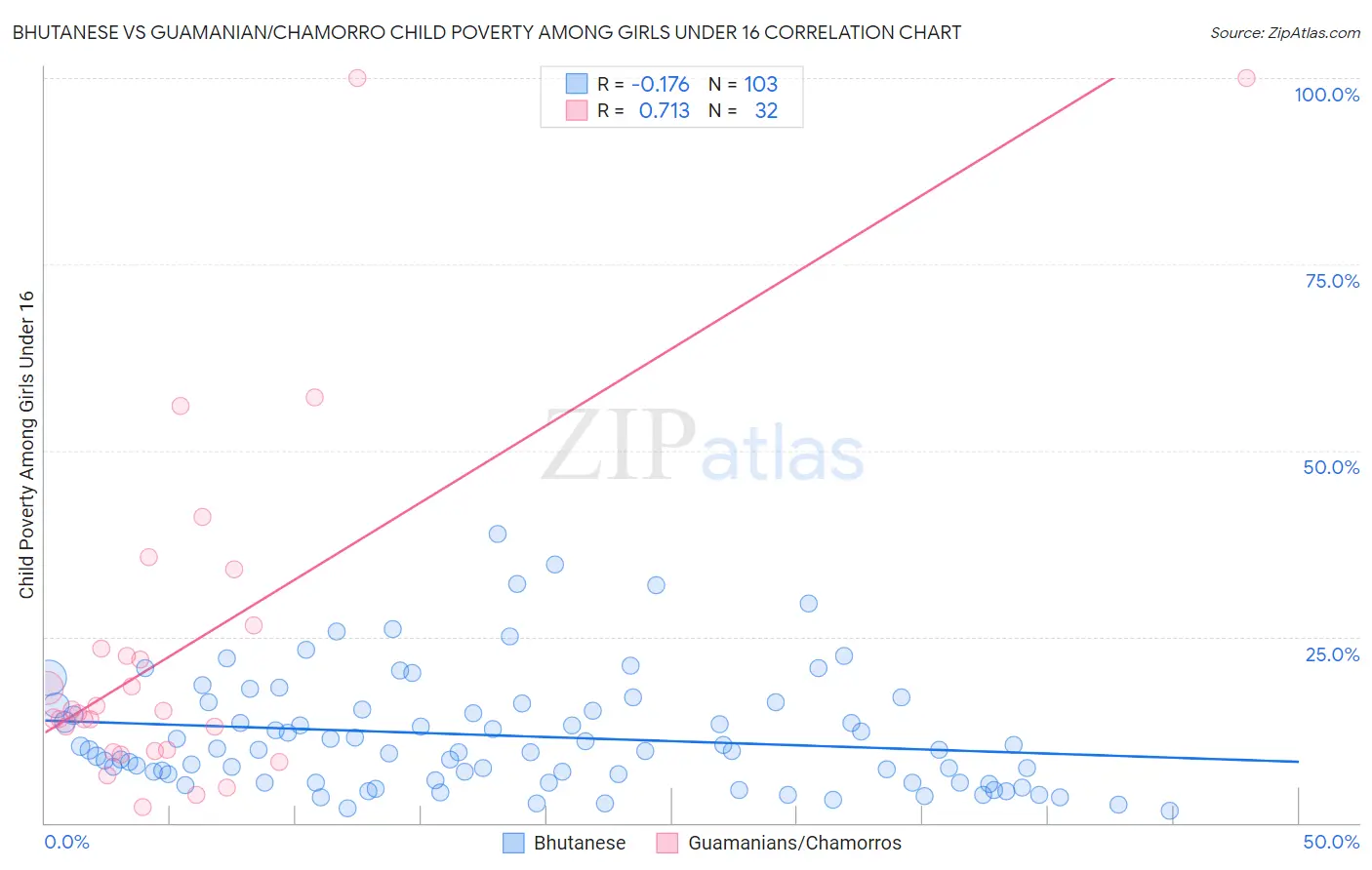 Bhutanese vs Guamanian/Chamorro Child Poverty Among Girls Under 16