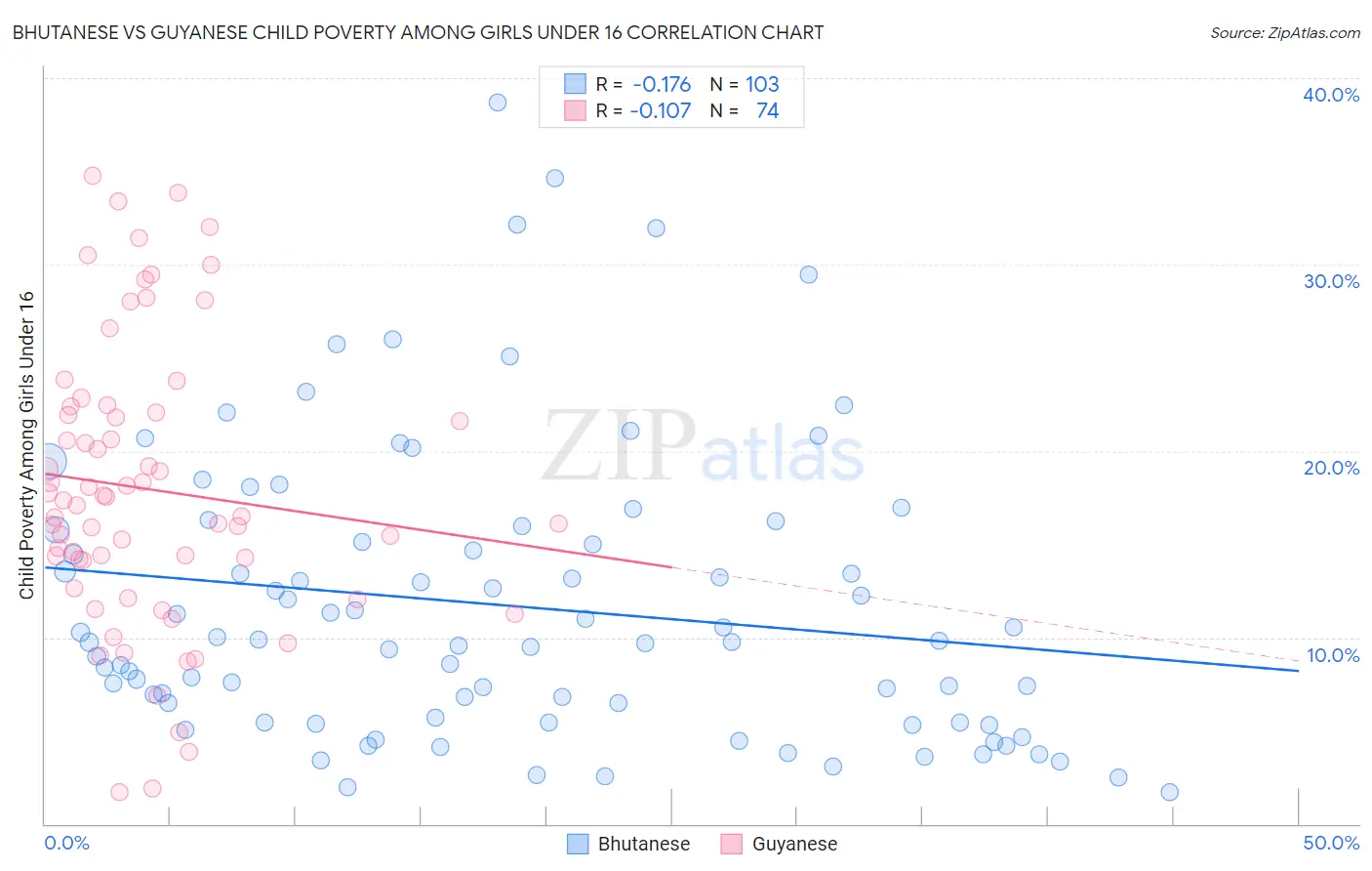 Bhutanese vs Guyanese Child Poverty Among Girls Under 16