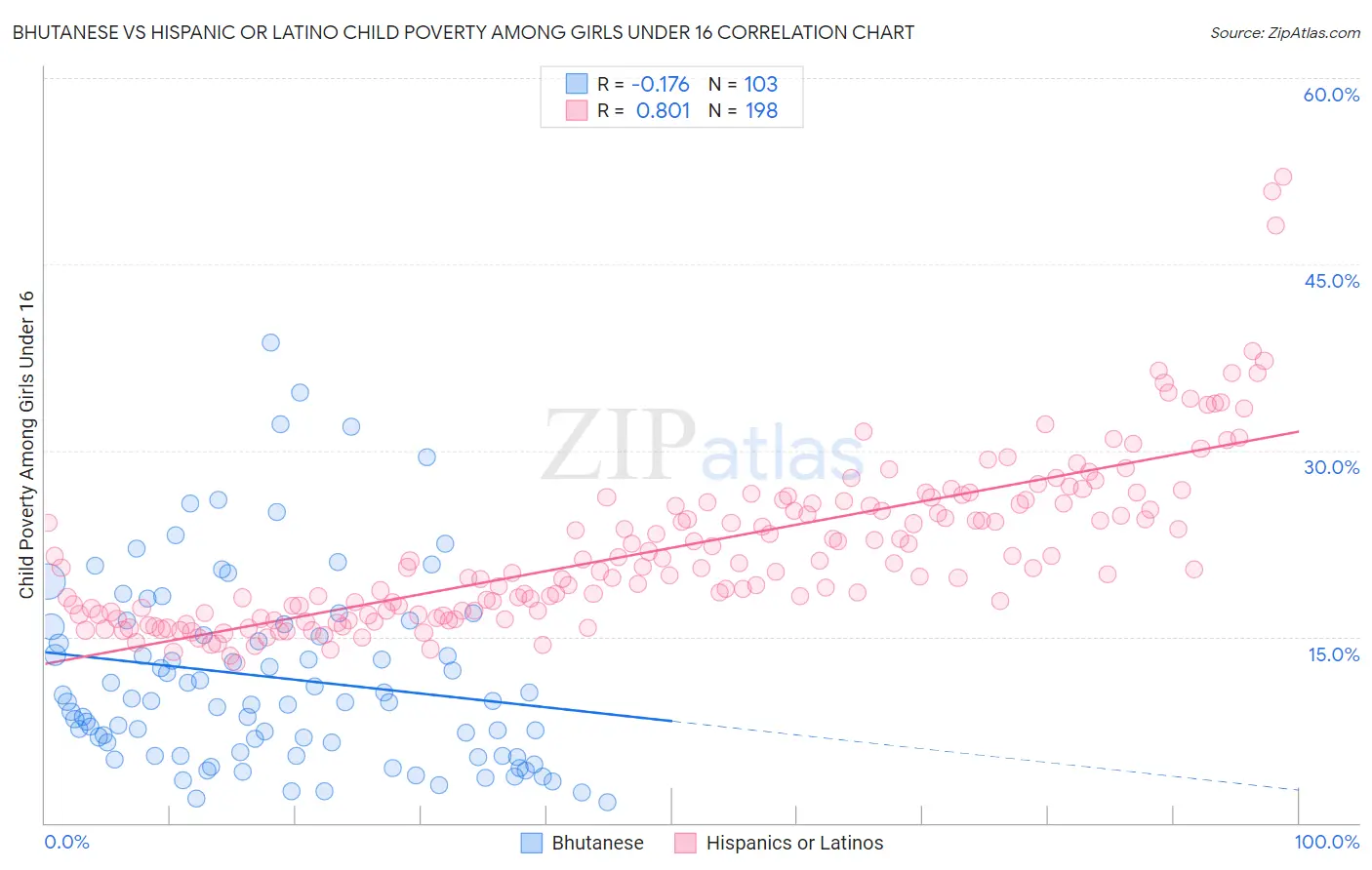 Bhutanese vs Hispanic or Latino Child Poverty Among Girls Under 16