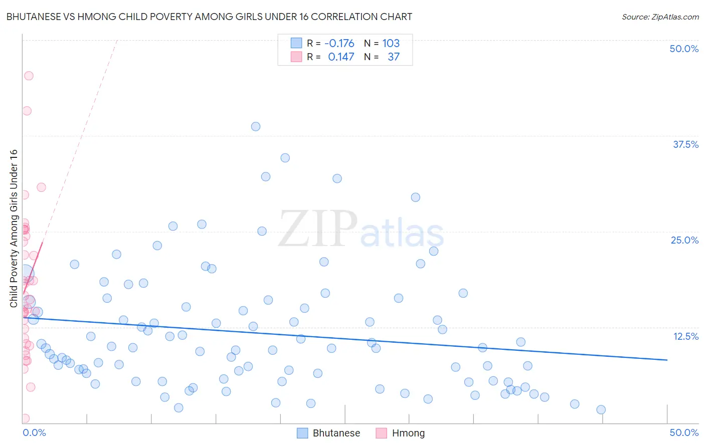 Bhutanese vs Hmong Child Poverty Among Girls Under 16