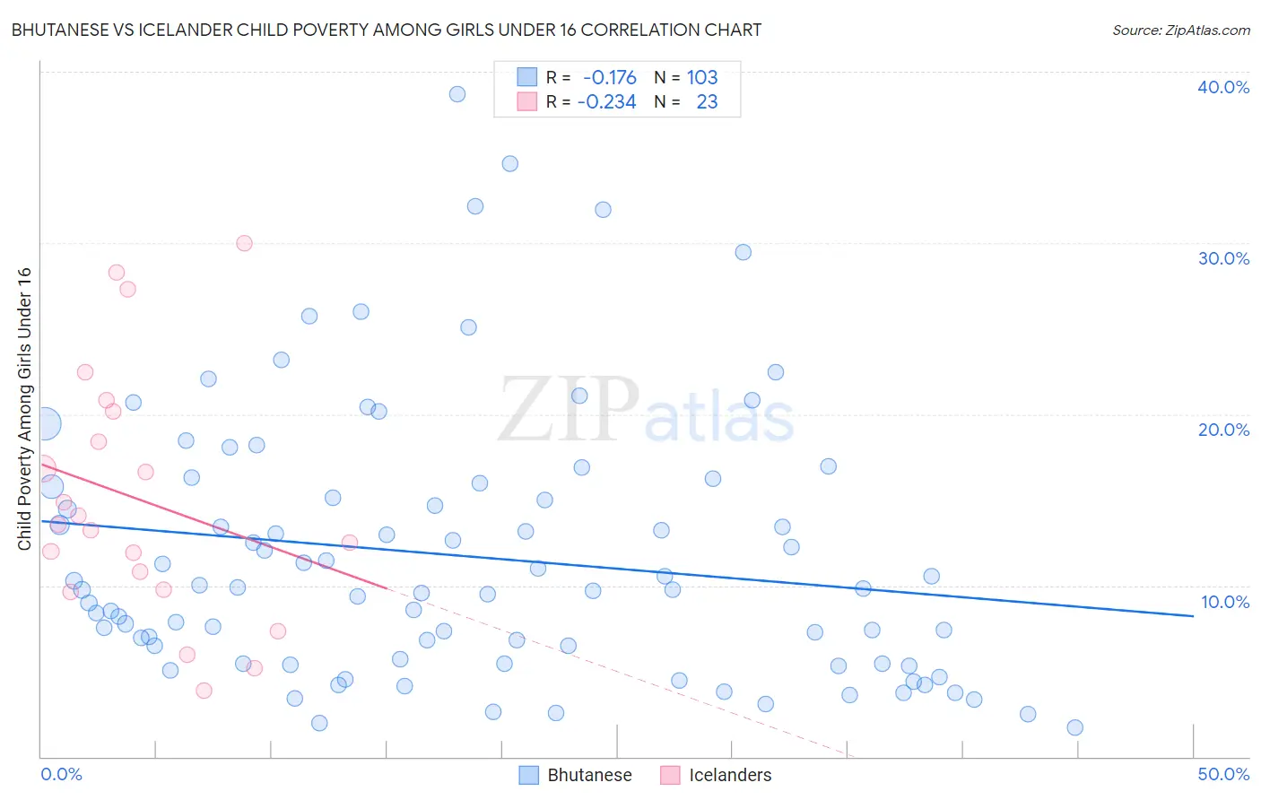 Bhutanese vs Icelander Child Poverty Among Girls Under 16