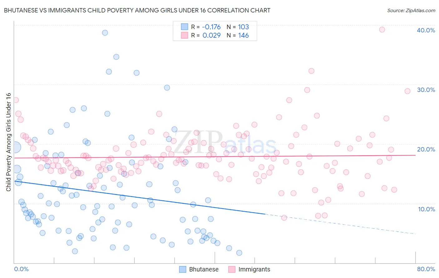 Bhutanese vs Immigrants Child Poverty Among Girls Under 16