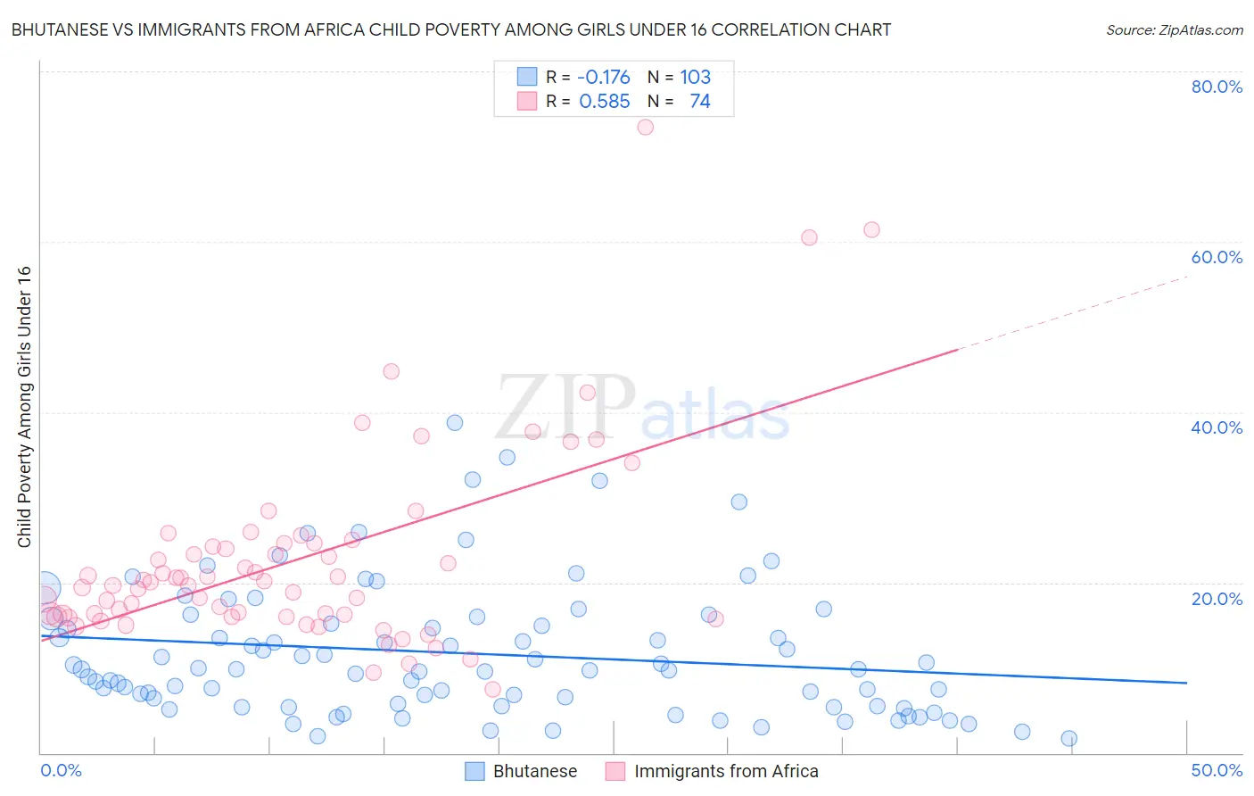 Bhutanese vs Immigrants from Africa Child Poverty Among Girls Under 16