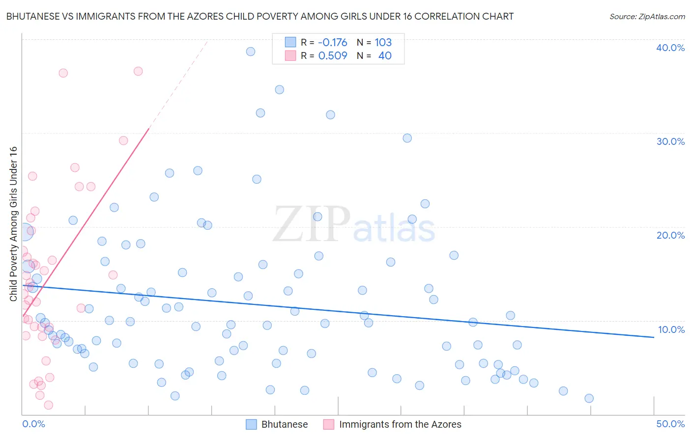 Bhutanese vs Immigrants from the Azores Child Poverty Among Girls Under 16