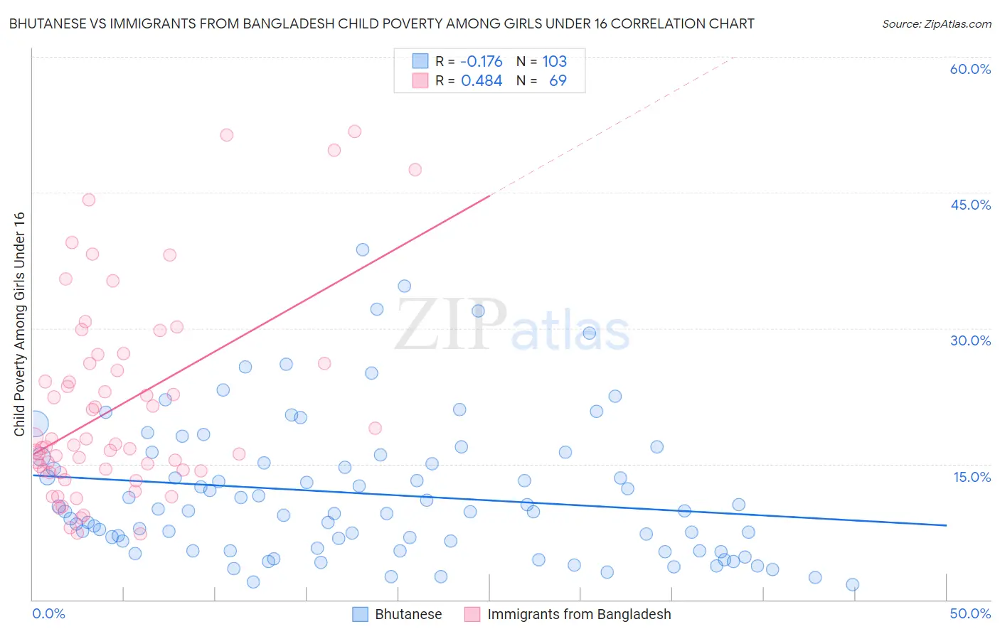 Bhutanese vs Immigrants from Bangladesh Child Poverty Among Girls Under 16