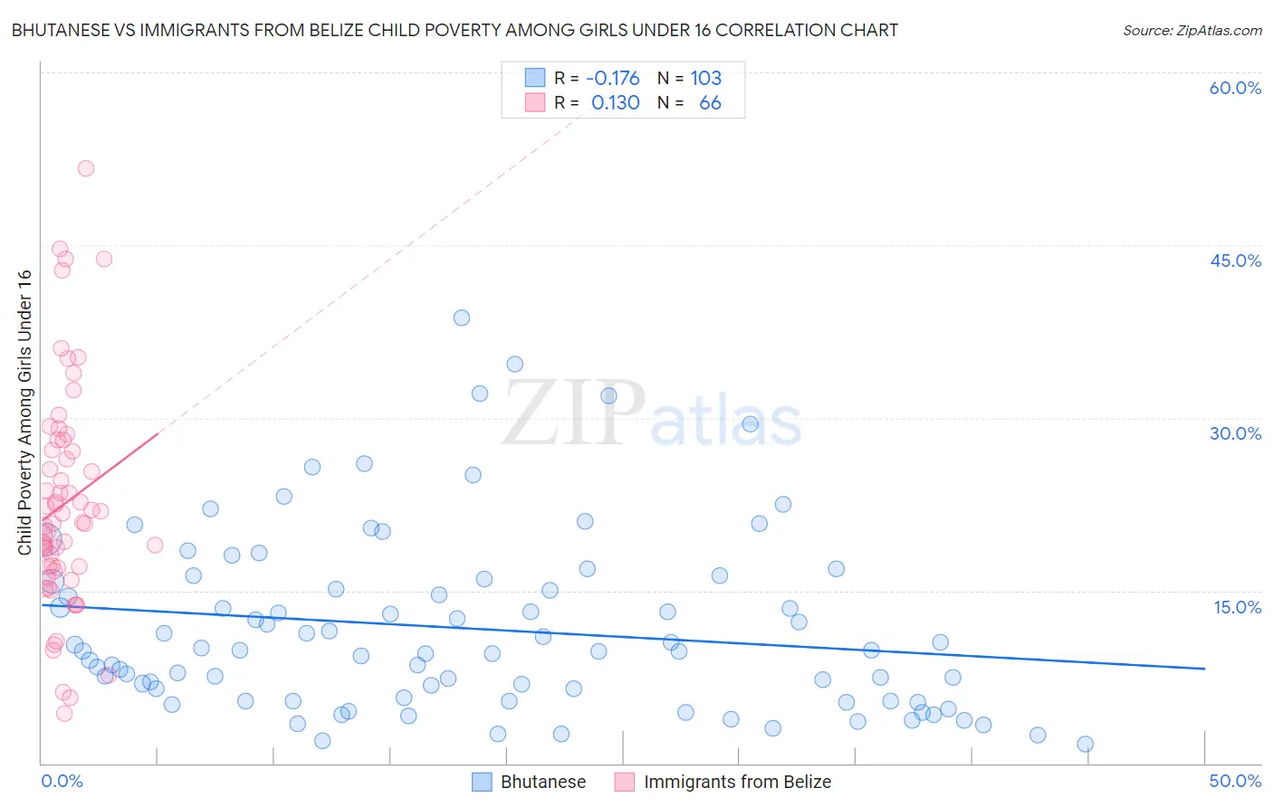 Bhutanese vs Immigrants from Belize Child Poverty Among Girls Under 16