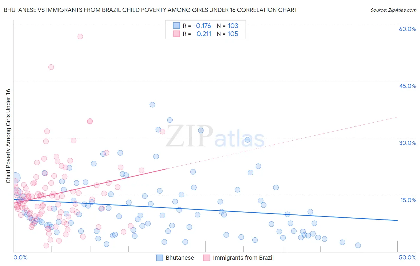 Bhutanese vs Immigrants from Brazil Child Poverty Among Girls Under 16