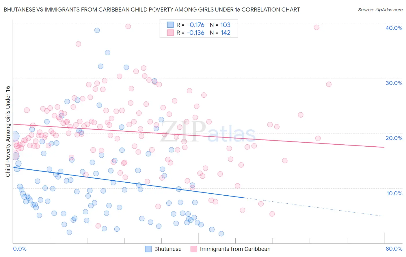 Bhutanese vs Immigrants from Caribbean Child Poverty Among Girls Under 16