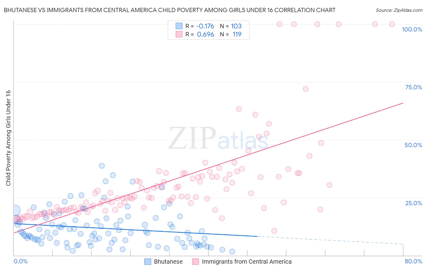 Bhutanese vs Immigrants from Central America Child Poverty Among Girls Under 16