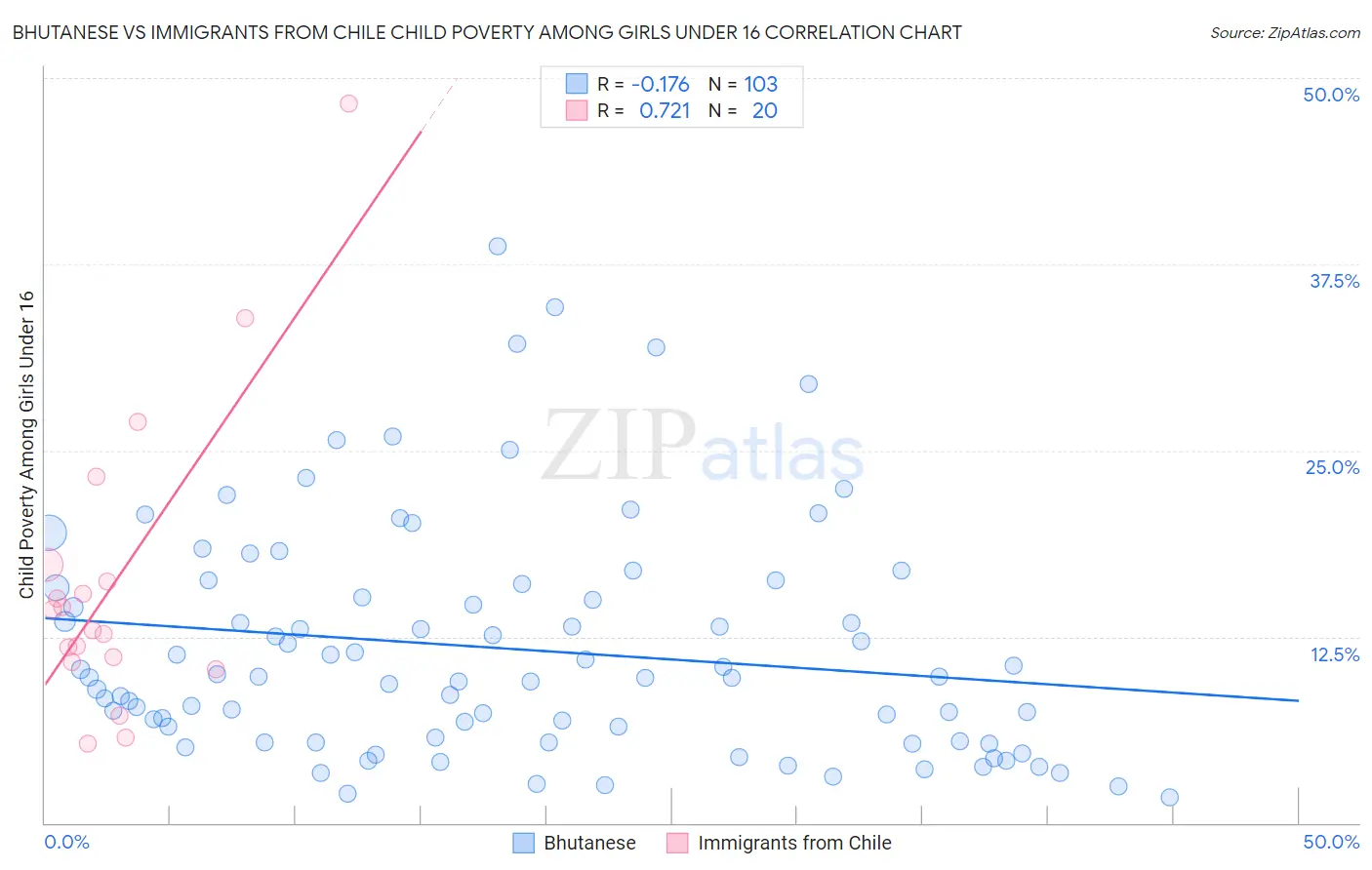 Bhutanese vs Immigrants from Chile Child Poverty Among Girls Under 16