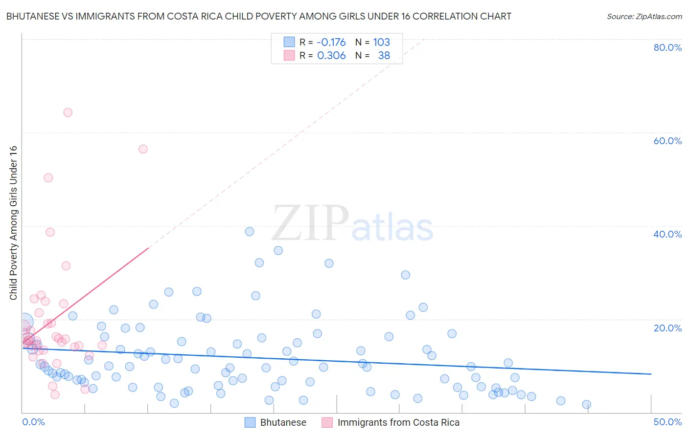 Bhutanese vs Immigrants from Costa Rica Child Poverty Among Girls Under 16