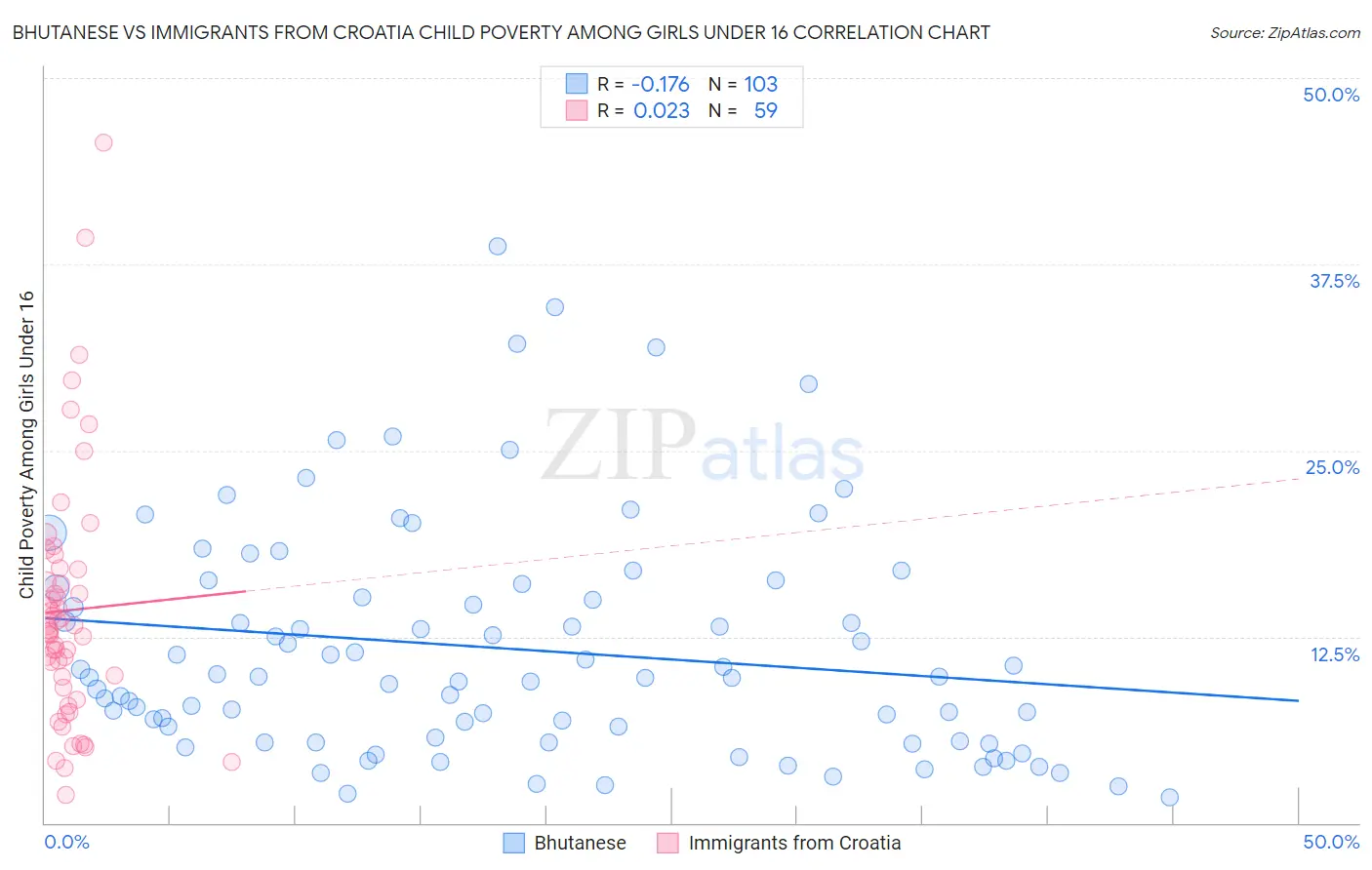 Bhutanese vs Immigrants from Croatia Child Poverty Among Girls Under 16