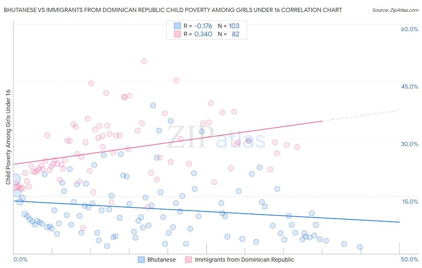 Bhutanese vs Immigrants from Dominican Republic Child Poverty Among Girls Under 16