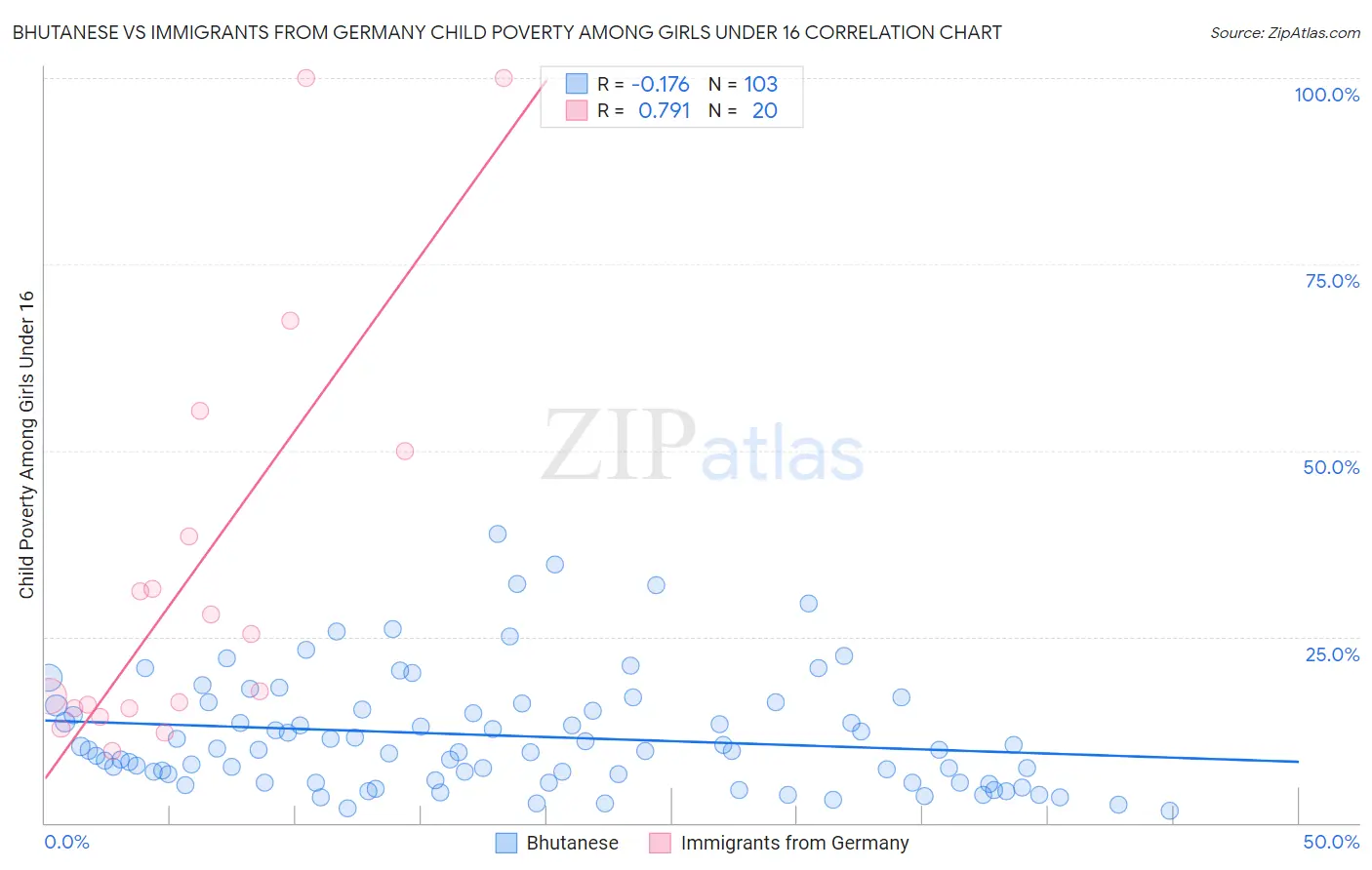 Bhutanese vs Immigrants from Germany Child Poverty Among Girls Under 16