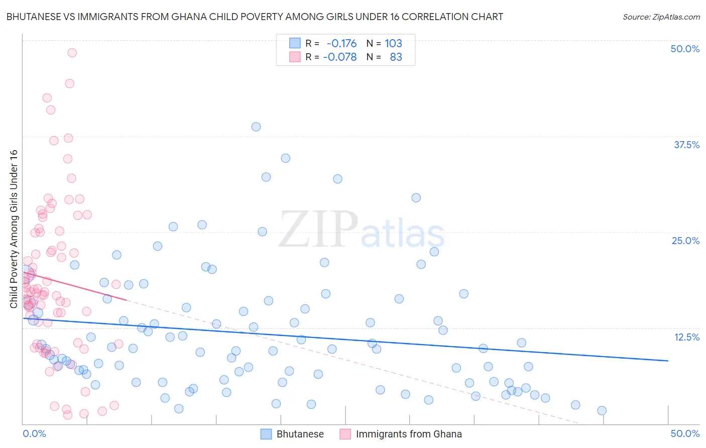 Bhutanese vs Immigrants from Ghana Child Poverty Among Girls Under 16