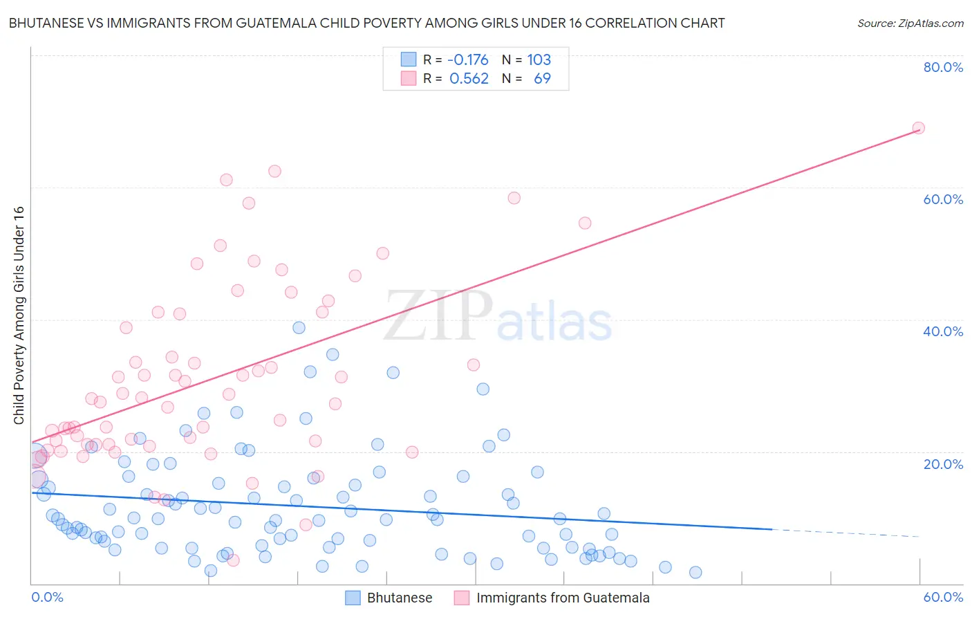 Bhutanese vs Immigrants from Guatemala Child Poverty Among Girls Under 16