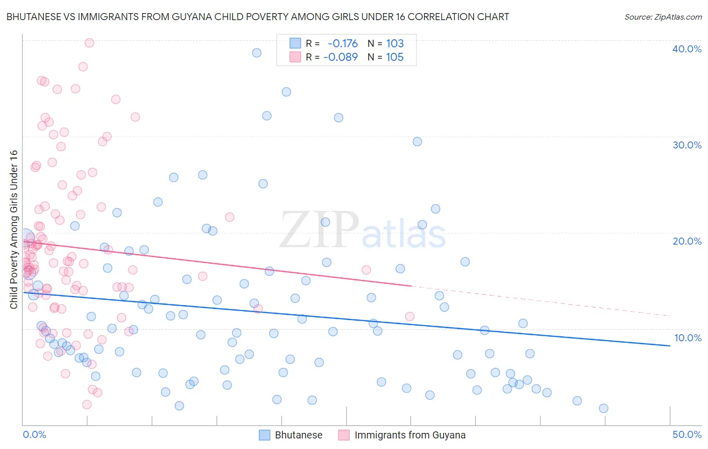Bhutanese vs Immigrants from Guyana Child Poverty Among Girls Under 16