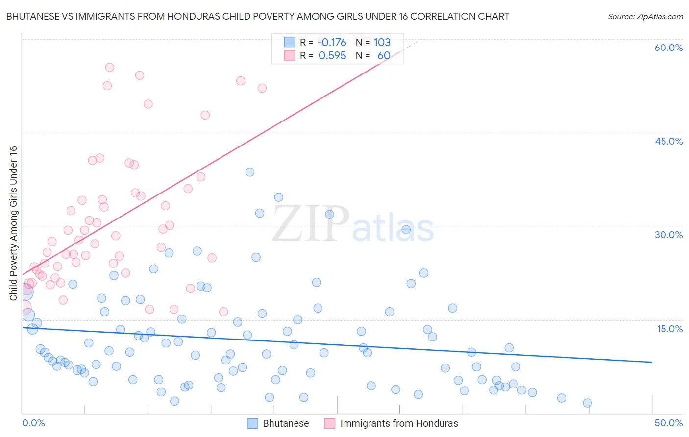 Bhutanese vs Immigrants from Honduras Child Poverty Among Girls Under 16